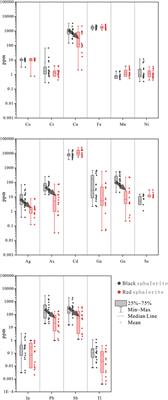 Trace element composition and genesis mechanism of the Fuli Pb-Zn deposit in Yunnan: LA-ICP-MS and in situ S-Pb isotopic constraints